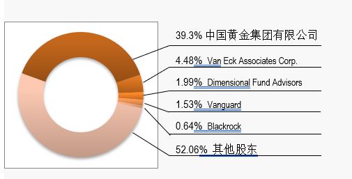 主要股东的持股比例