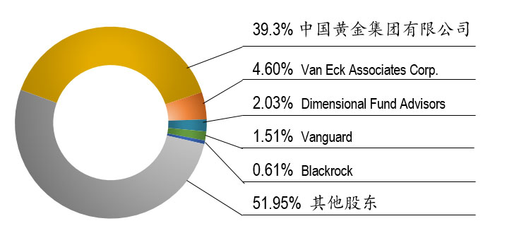 主要股东的持股比例